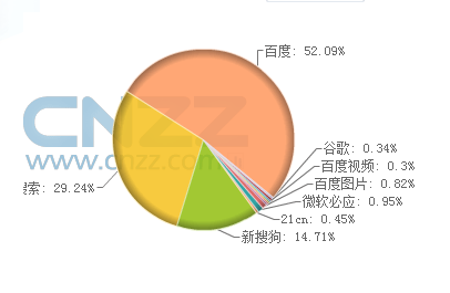 互聯(lián)網(wǎng)搜索引擎“占有率”